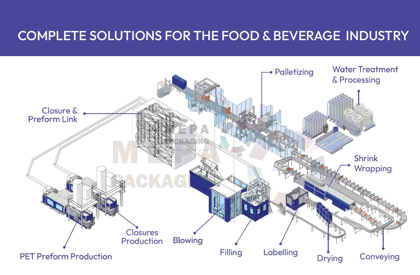 Complete solutions for the food & beverage industry