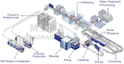 Complete bottling & filling lines