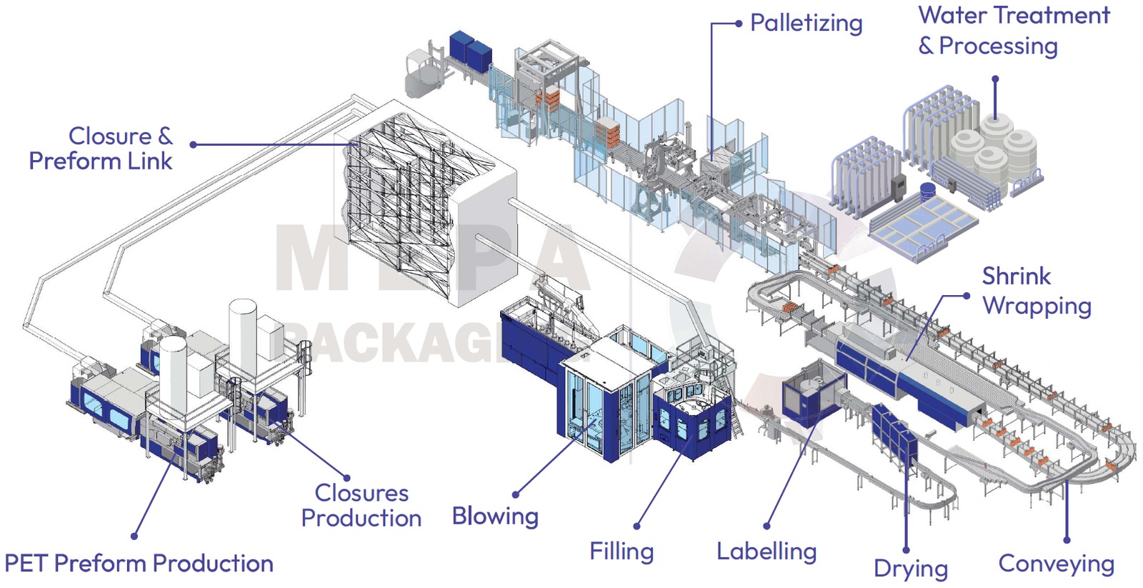 MEPA Packaging turnkey line overview — PET preform and closure production, blowing, filling, labelling, drying, shrink wrapping, conveying, palletizing and water treatment
